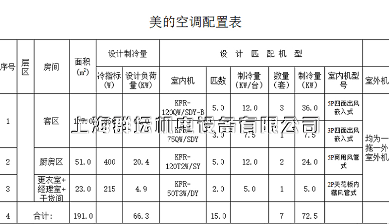 上海棒約翰美的中央空調報價配置表